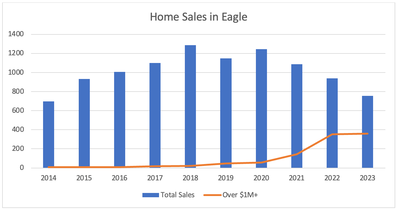 Home Sales in Eagle, Idaho 2014-2023